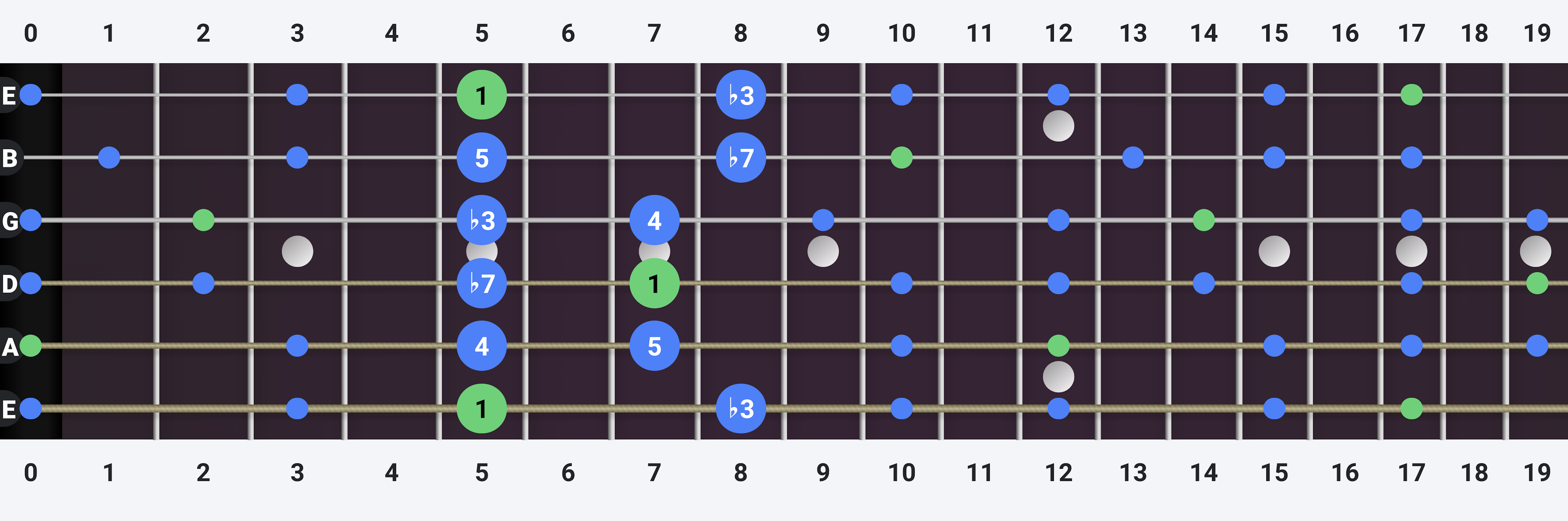 A Minor Pentatonic Guitar Scale