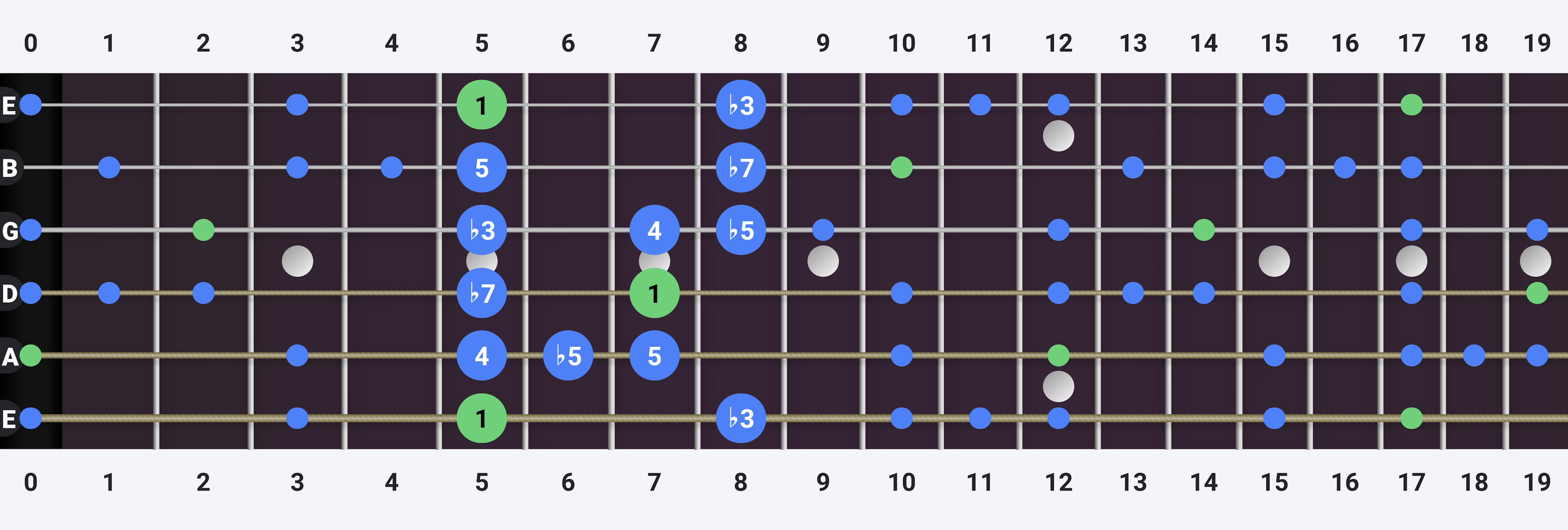 A Minor Blues Guitar Scale
