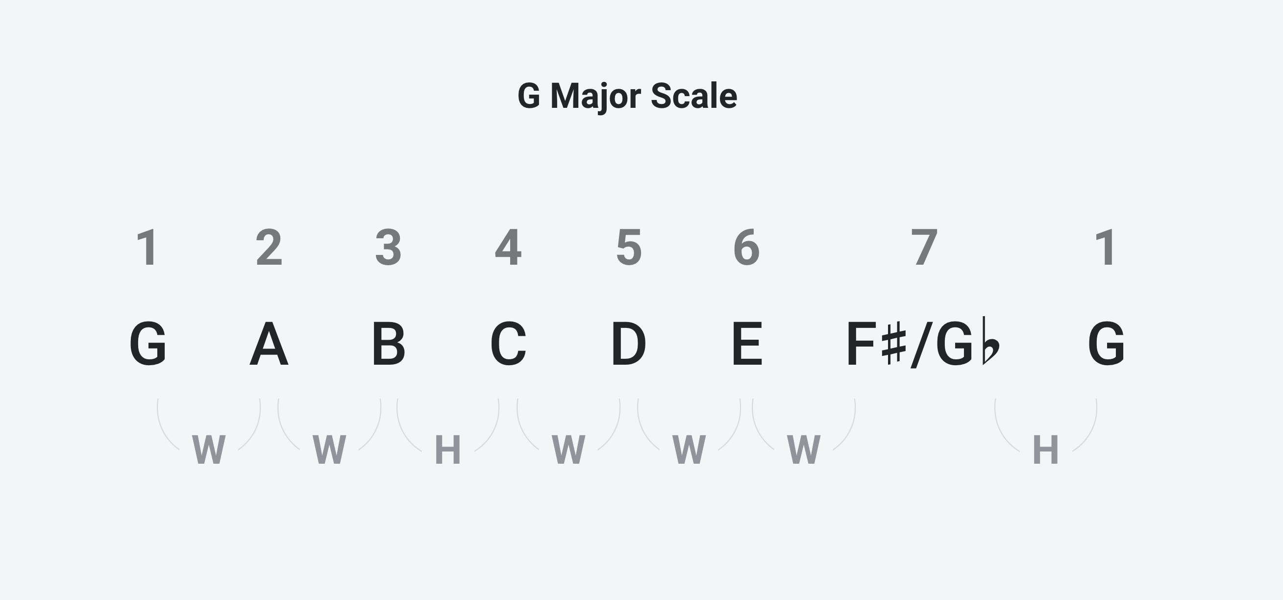 G Major Scale Notes